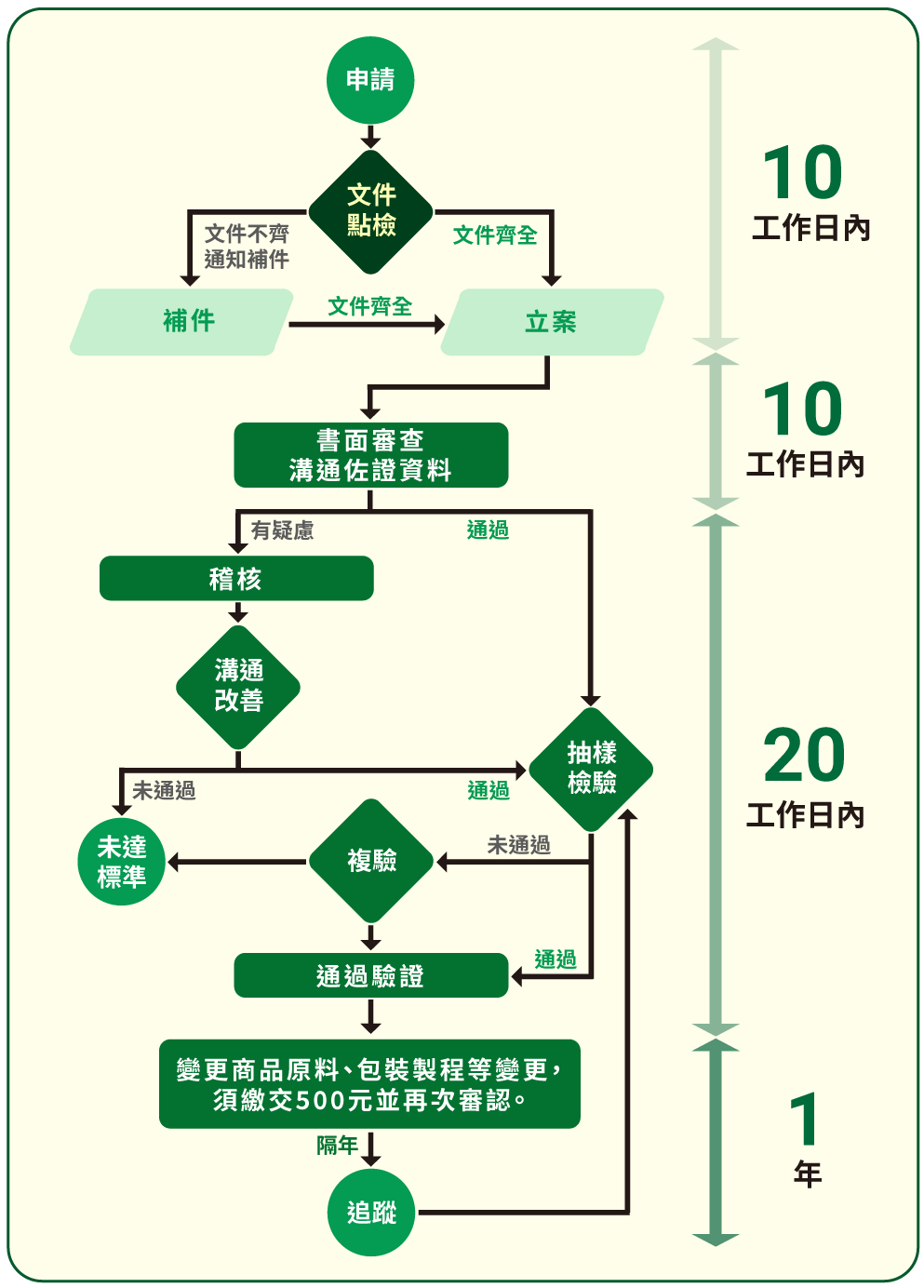 審認流程
